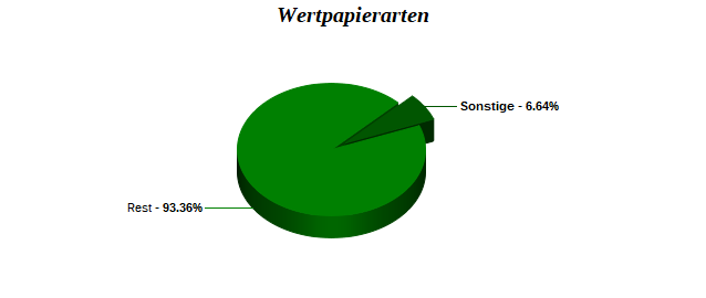 Wertpapierarten