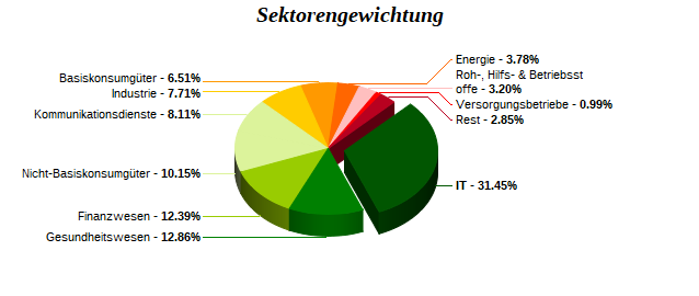 Sektorengewichtung