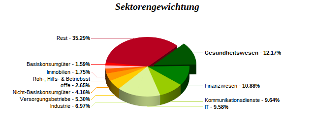 Sektorengewichtung