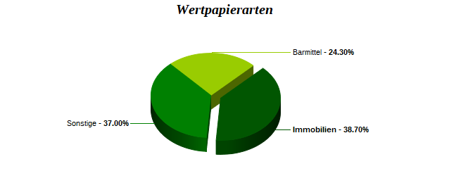 Wertpapierarten