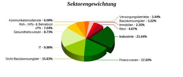 Sektorengewichtung