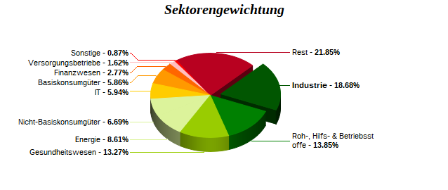 Sektorengewichtung