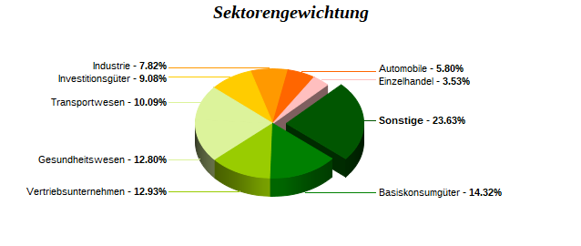 Sektorengewichtung