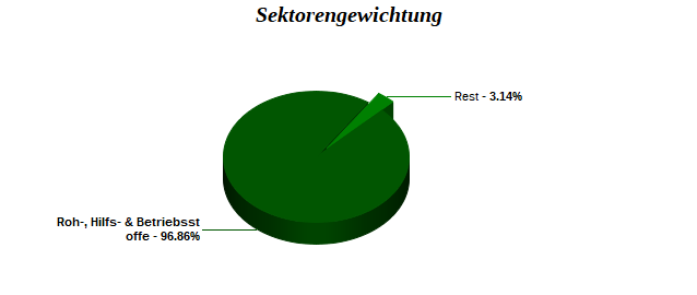 Sektorengewichtung