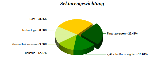 Sektorengewichtung