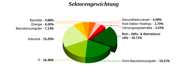 Sektorengewichtung