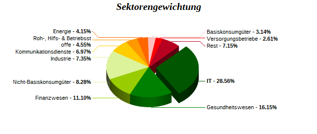 Sektorengewichtung