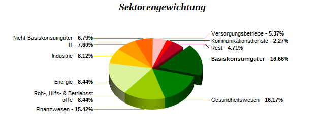 Sektorengewichtung