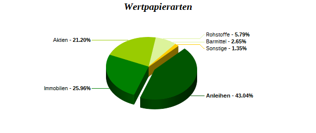 Wertpapierarten