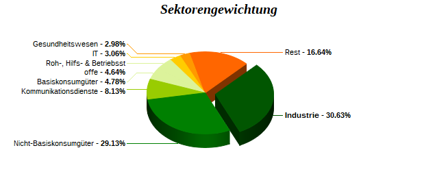 Sektorengewichtung