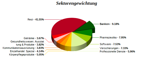 Sektorengewichtung