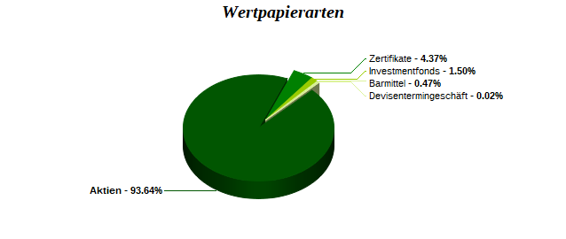 Wertpapierarten