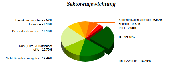 Sektorengewichtung