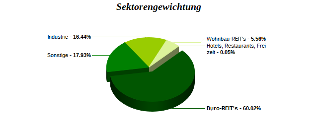 Sektorengewichtung