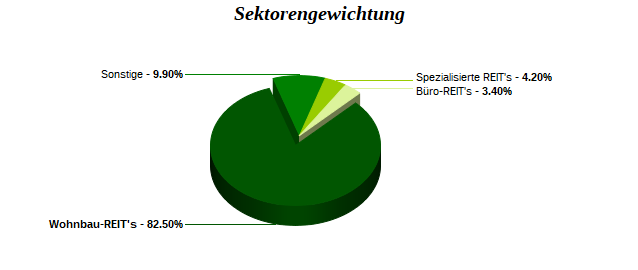 Sektorengewichtung