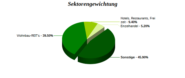 Sektorengewichtung