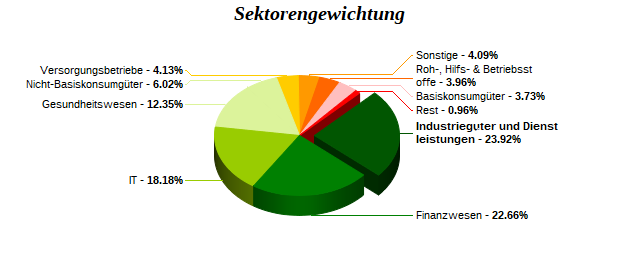 Sektorengewichtung