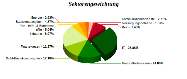 Sektorengewichtung