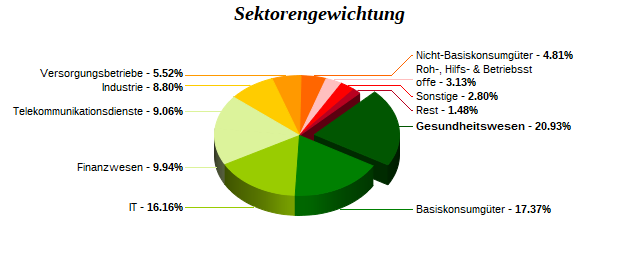 Sektorengewichtung