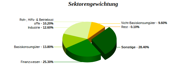 Sektorengewichtung