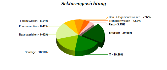 Sektorengewichtung