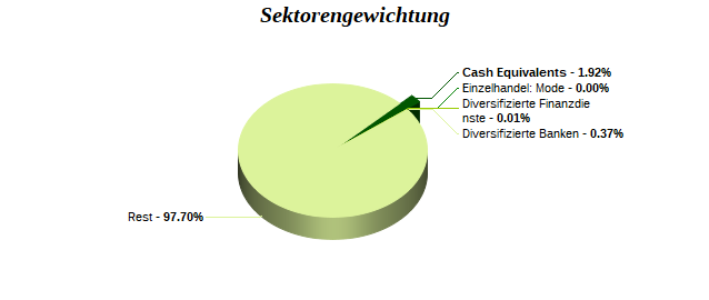 Sektorengewichtung