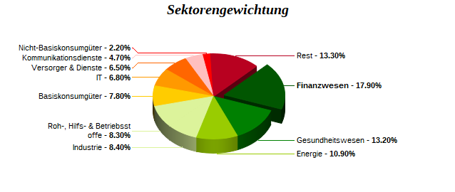 Sektorengewichtung