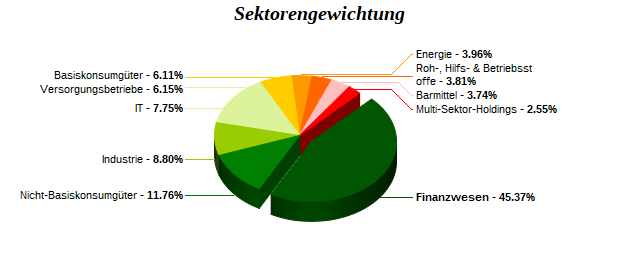 Sektorengewichtung