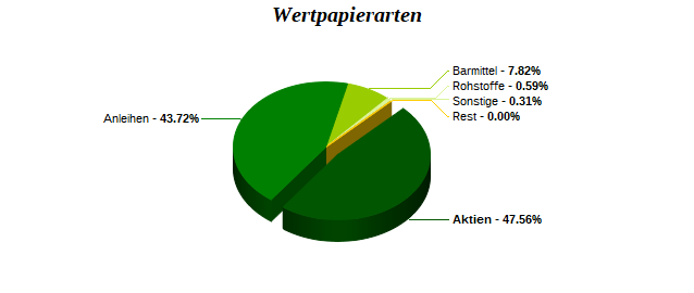 Wertpapierarten