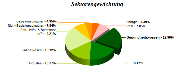 Sektorengewichtung