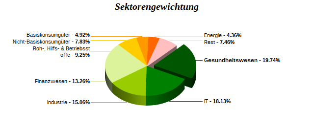 Sektorengewichtung