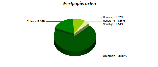 Wertpapierarten