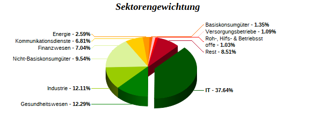 Sektorengewichtung