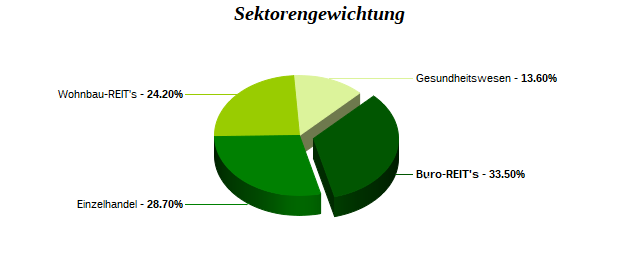 Sektorengewichtung