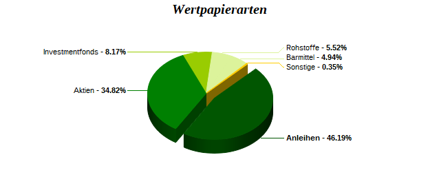 Wertpapierarten