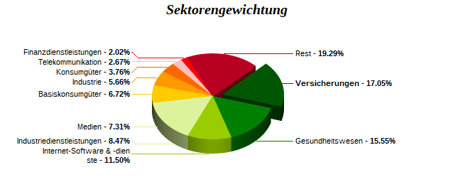 Sektorengewichtung