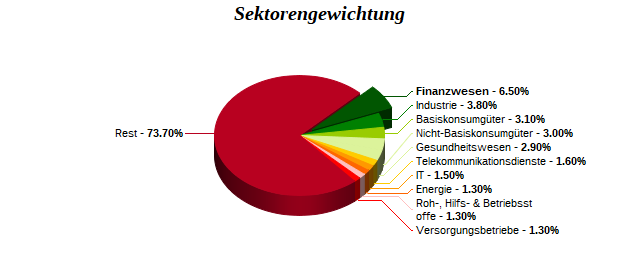 Sektorengewichtung