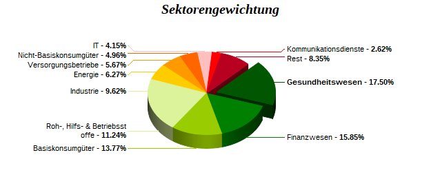 Sektorengewichtung