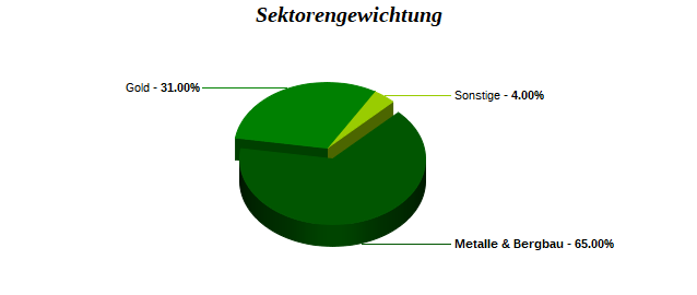 Sektorengewichtung