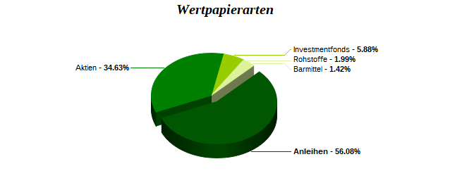 Wertpapierarten