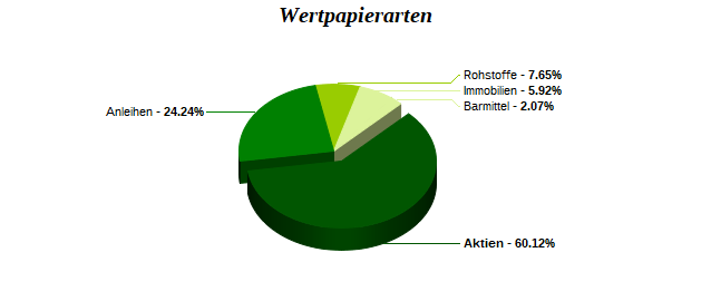 Wertpapierarten