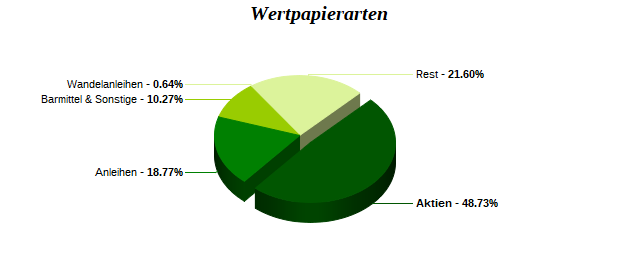 Wertpapierarten