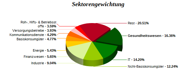 Sektorengewichtung