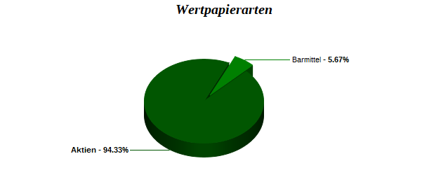 Wertpapierarten