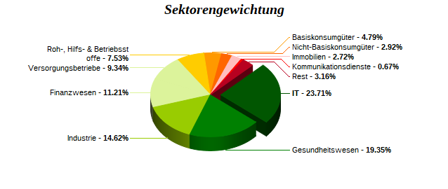 Sektorengewichtung