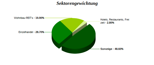 Sektorengewichtung