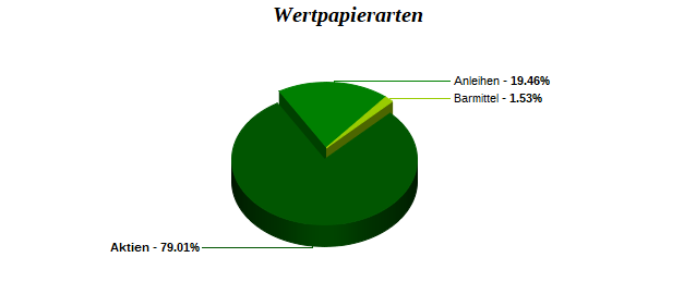 Wertpapierarten