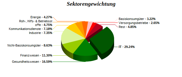 Sektorengewichtung