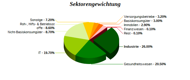 Sektorengewichtung