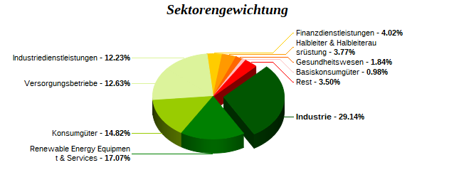 Sektorengewichtung